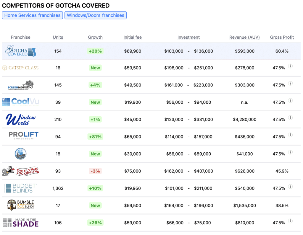 Gotcha Covered franchise competitors